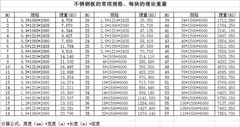 不銹鋼板計算公式:從理論到實踐的成本、重量與加工考量 3 不銹鋼板計算公式
