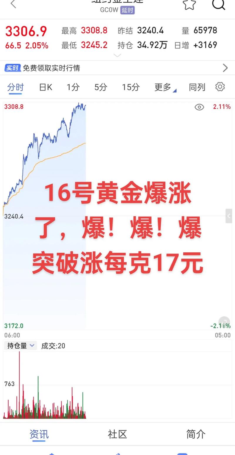 最近黃金為什麼一直漲