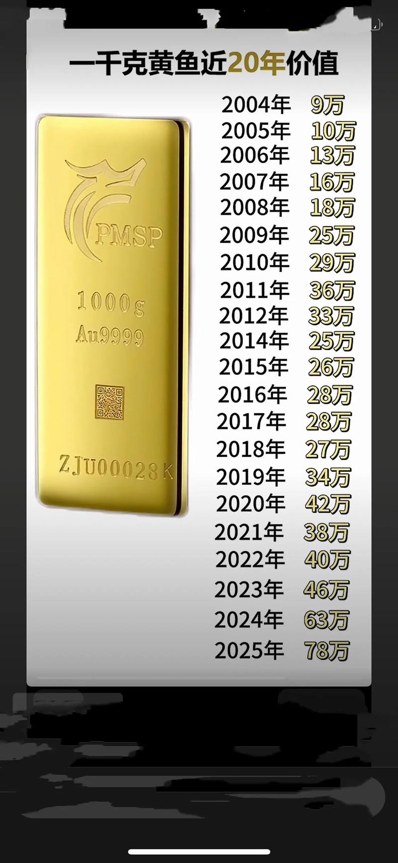 1噸黃金等於多少美金