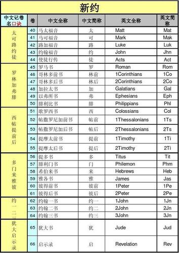 聖經如何分類