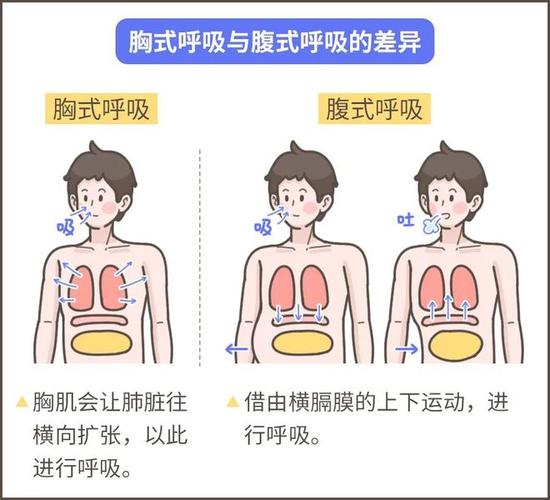 幾歲胸式呼吸