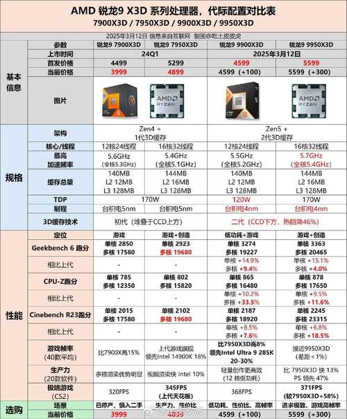 9950X3D幾核