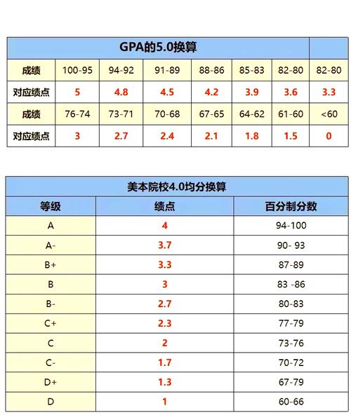 GPA b+是多少