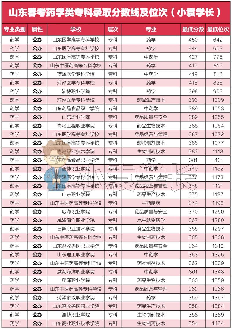 成大藥學系讀幾年