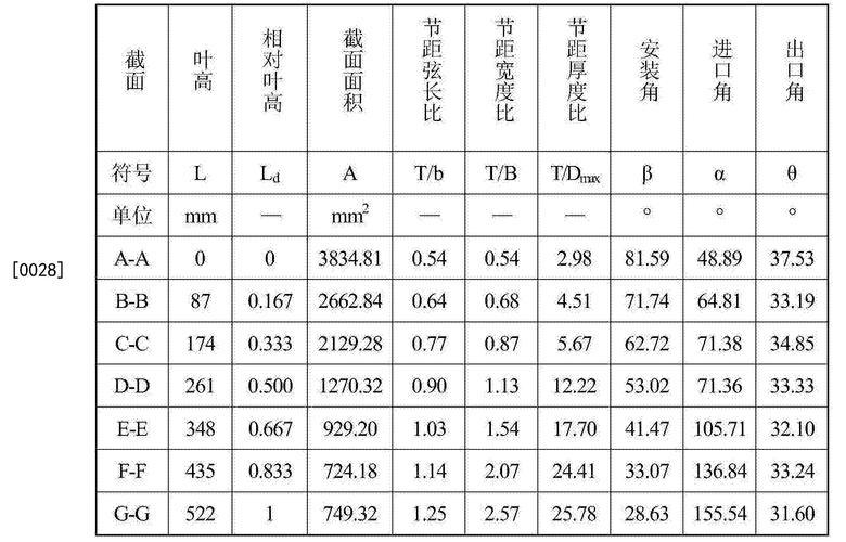 葉片大小與轉速的關係為何