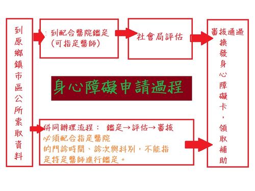 身心障礙補助一個月多少