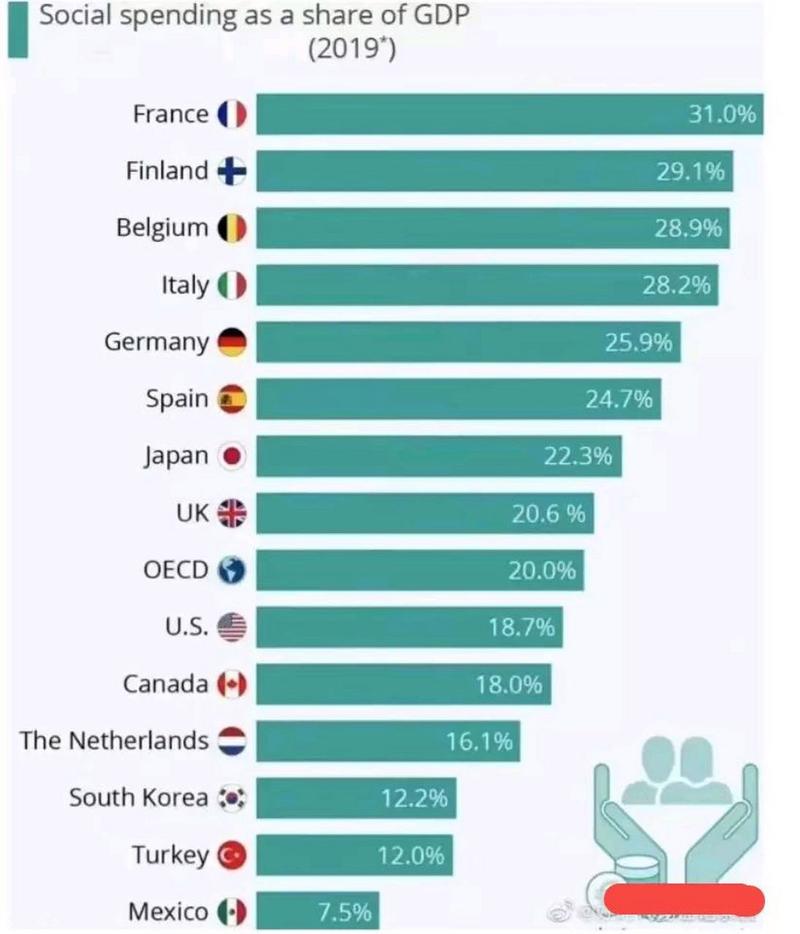 福利國家有哪些