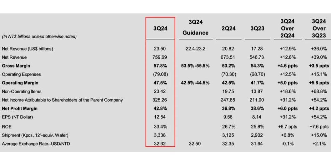 台積電一個月賺多少