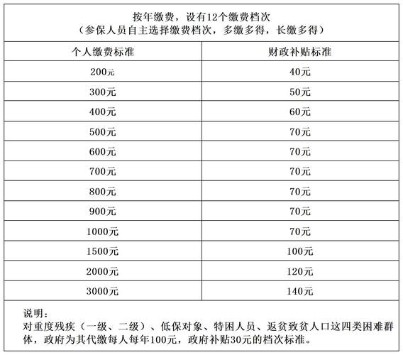 中低收一個月補助多少
