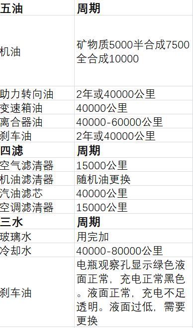 五油三水幾時換?搞懂愛車保養時機,新手也能變達人! 1 五油三水幾時換