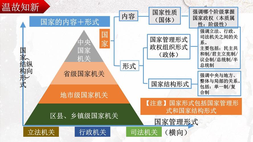 國家體制有哪些