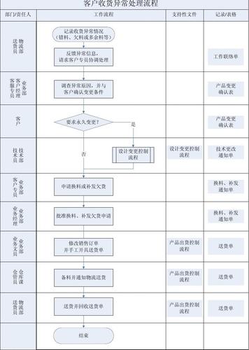 接單到出貨流程