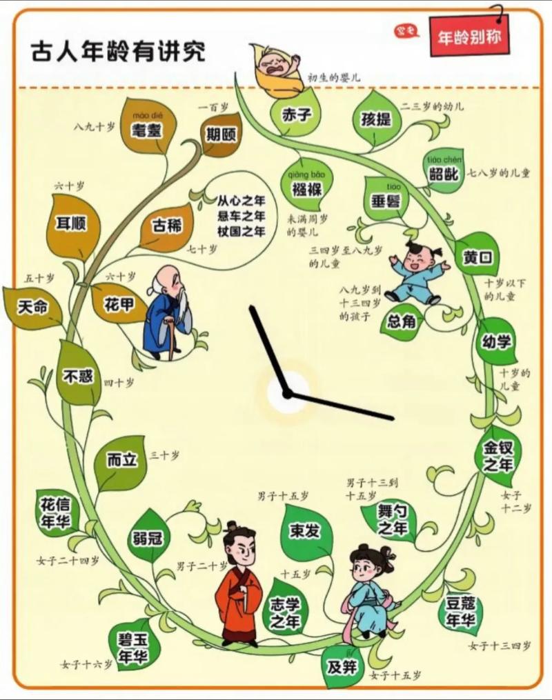 人類幾歲有意識