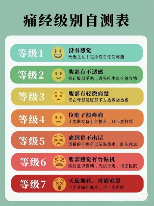 月經痛是幾級痛