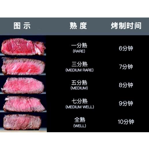 牛排熟度
