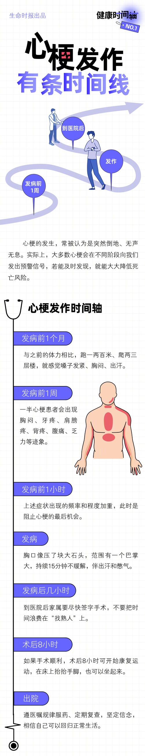 心肌梗塞會持續多久?釐清急性發作、恢復期與併發症的關鍵時程 3 心肌梗塞會持續多久