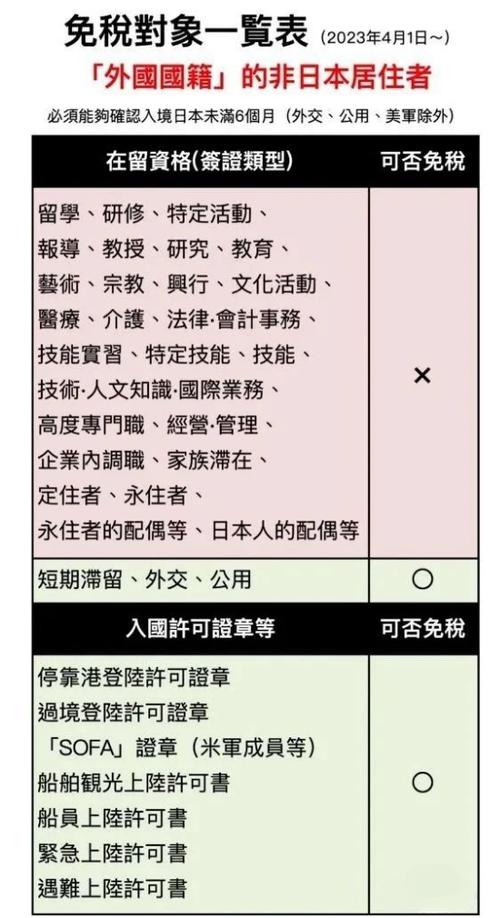 日本如何免稅