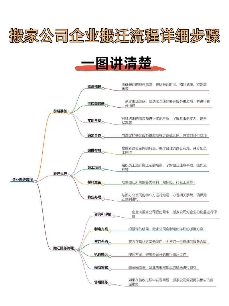 如何規劃搬家
