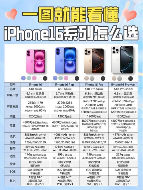 iPhone容量怎麼買