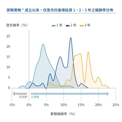 安聯收益成長 成立多久