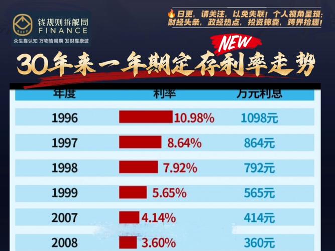 定存最低幾年