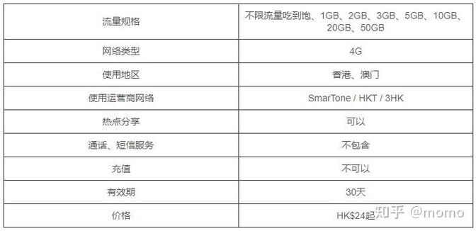 香港如何使用eSIM