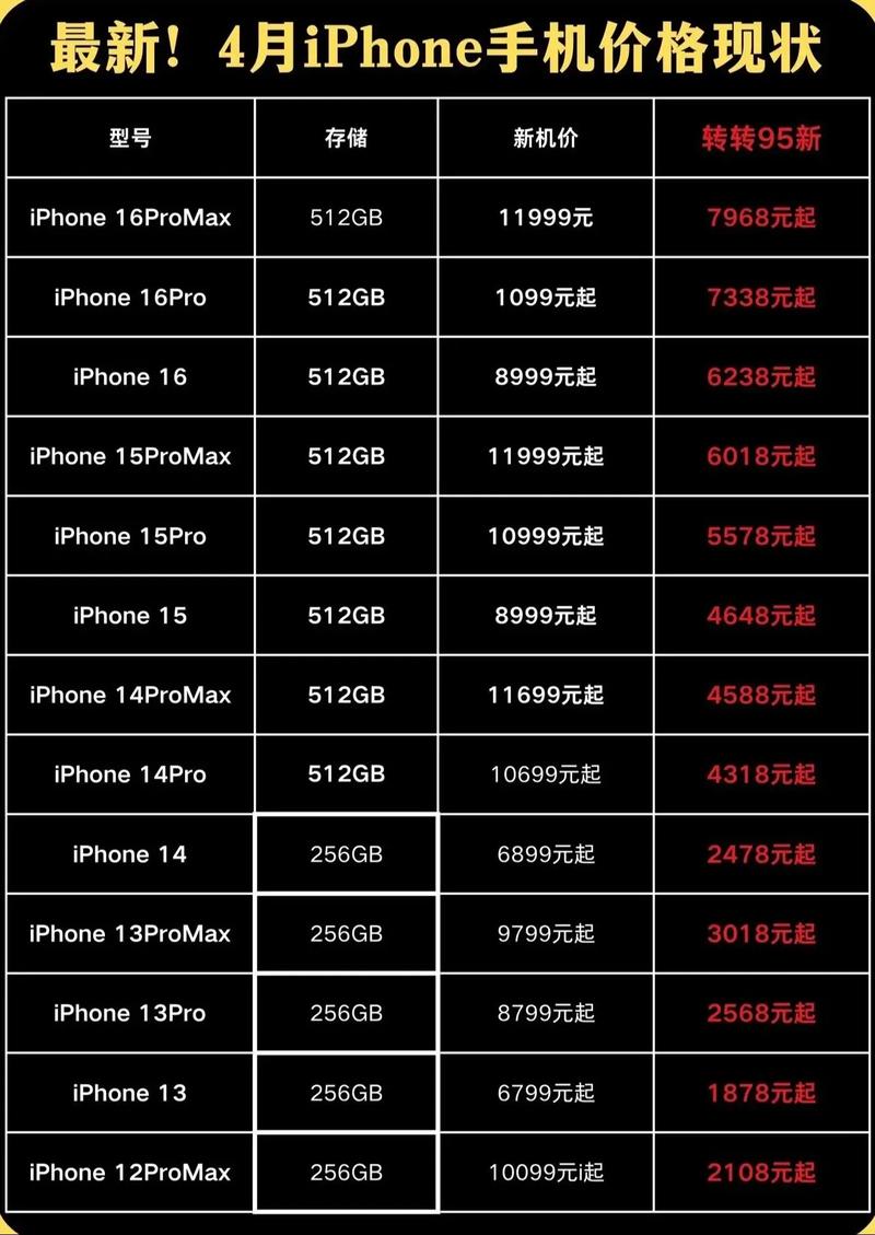 iPhone新機什麼時候會降價?解密蘋果降價時機與聰明入手攻略 3 iPhone新機什麼時候會降價