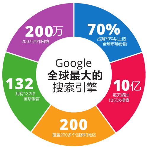 Google廣告代操費用
