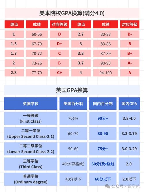 GPA多少算高 香港