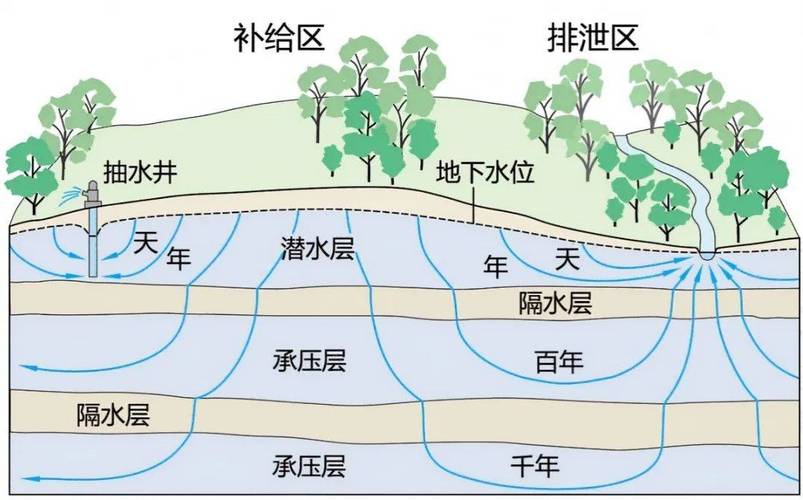 地下水體跟地面水體哪個好