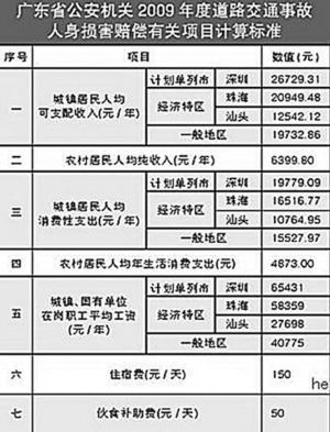 車禍理賠金額大概多少