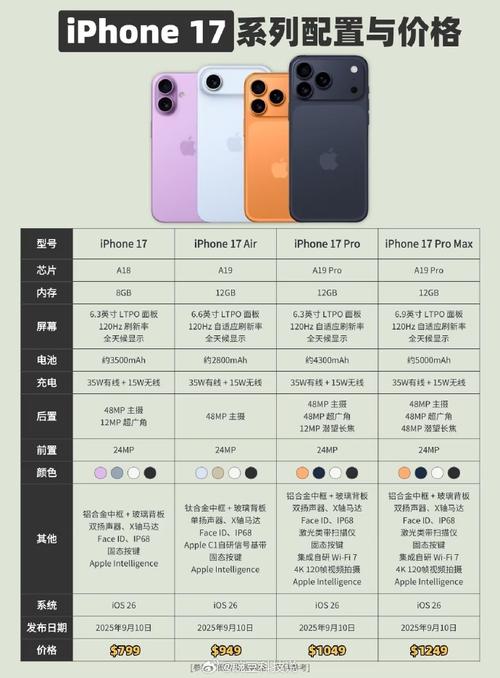 iPhone17現在多少錢
