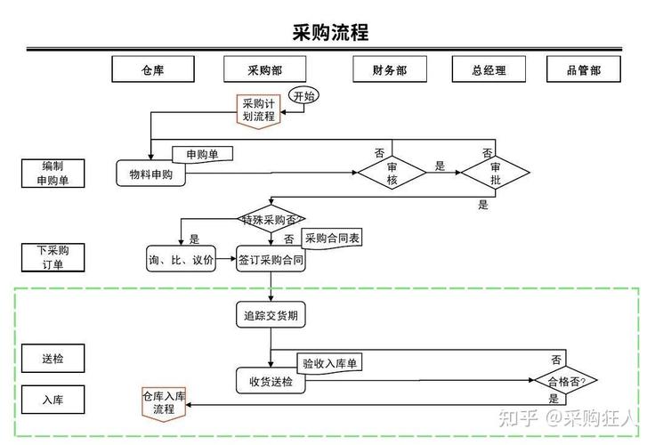 採購要注意什麼?從新手到專家,掌握關鍵細節,提升採購效益! 3 採購要注意什麼