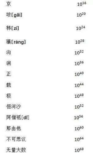 一兆是幾位數