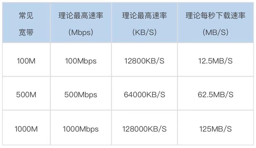 500M多少Mbps
