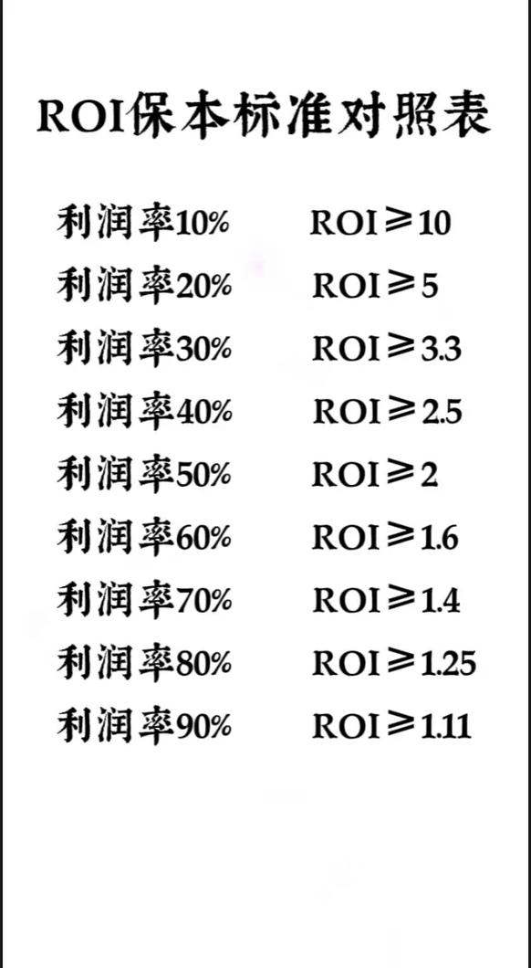 ROI越高越好嗎