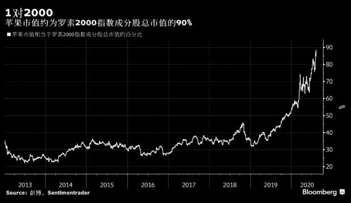 羅素2000成分股有哪些