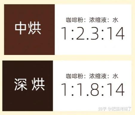 濃縮咖啡加多少水