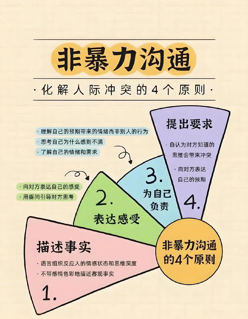 非暴力溝通4步驟:解鎖有效溝通的關鍵,改善人際關係的獨門秘訣 3 非暴力溝通4步驟