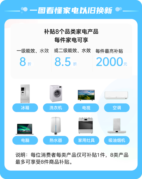 家電補助多少