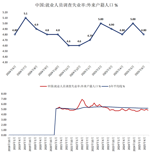 基隆失業率